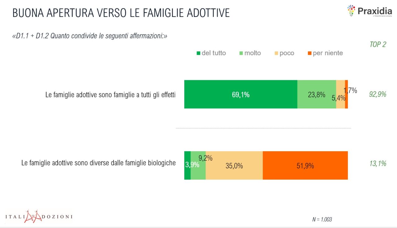 ItaliaAdozioni - ricerca su italiani e adozioni di bambini - giugno 2020 - apertura verso adozioni