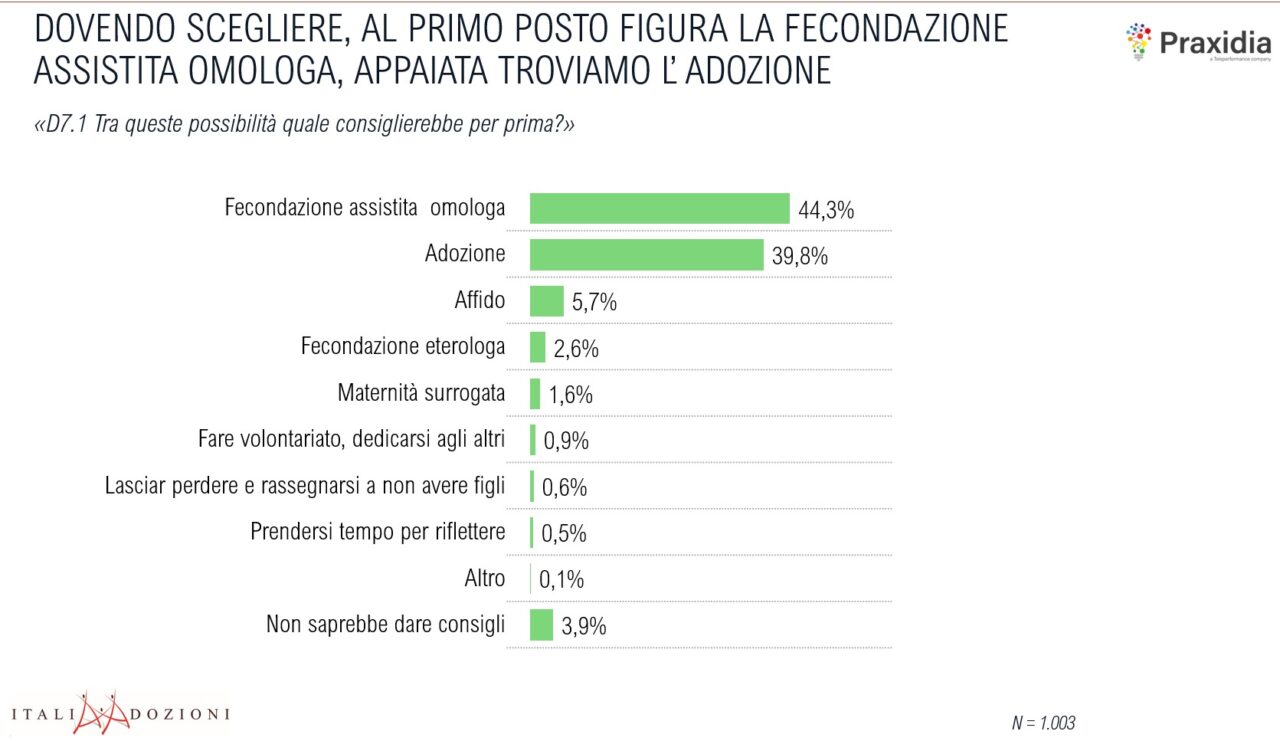 ItaliaAdozioni - ricerca su italiani e adozioni di bambini - giugno 2020 - fecondazione e adozione