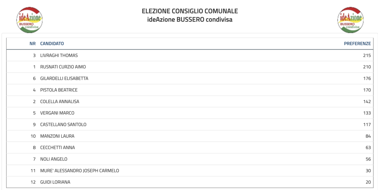 Elezioni amministrative Bussero 2022