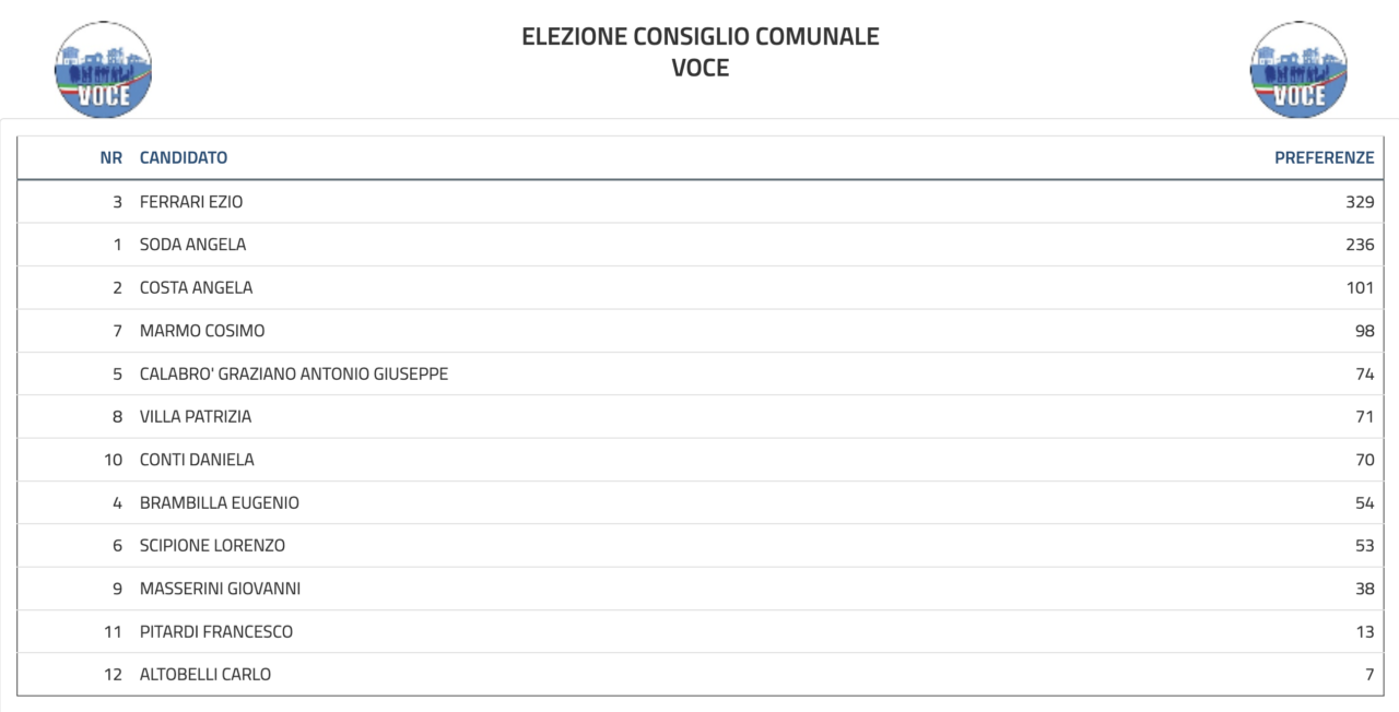 Elezioni amministrative Melzo 2022