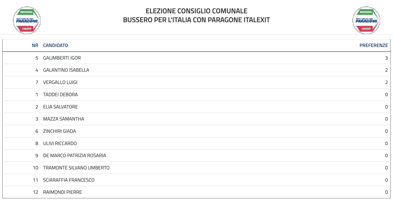 Elezioni amministrative Bussero 2022