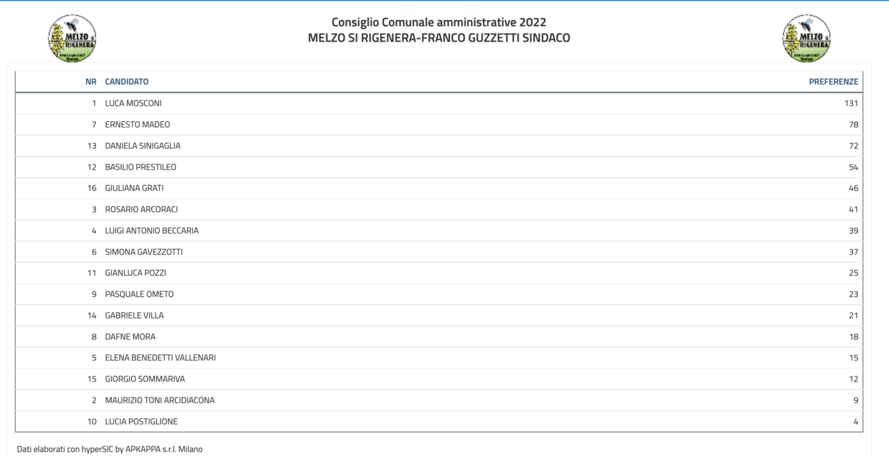 Elezioni amministrative Melzo 2022