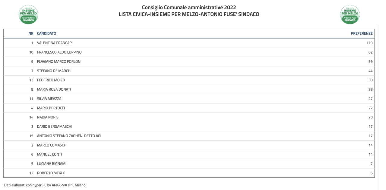 Elezioni amministrative Melzo 2022