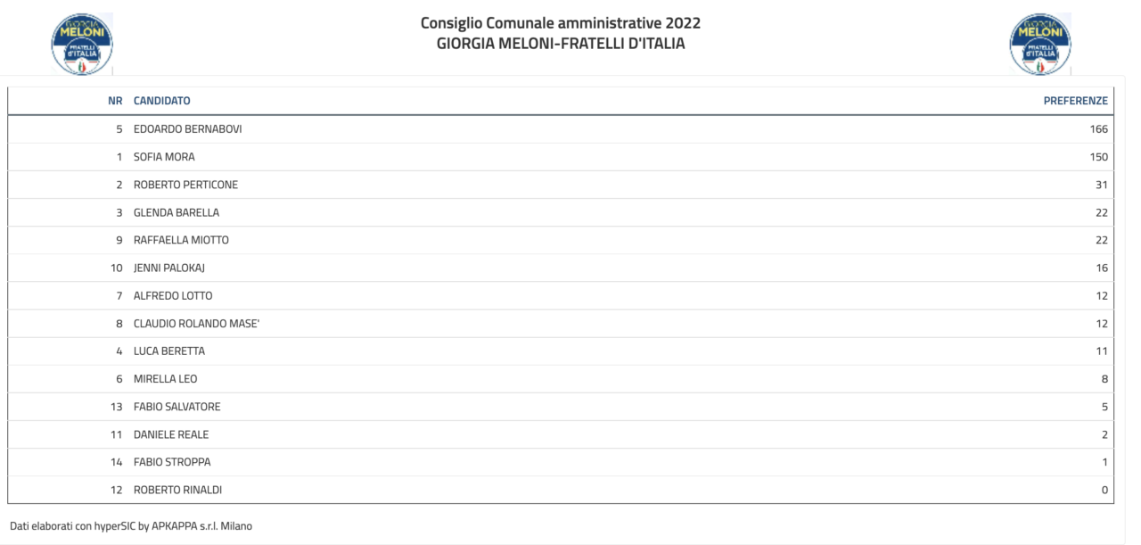 Elezioni amministrative Melzo 2022