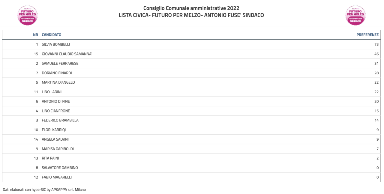 Elezioni amministrative Melzo 2022