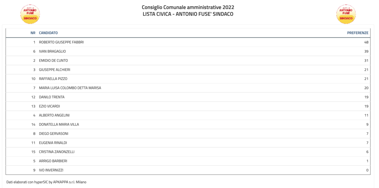 Elezioni amministrative Melzo 2022