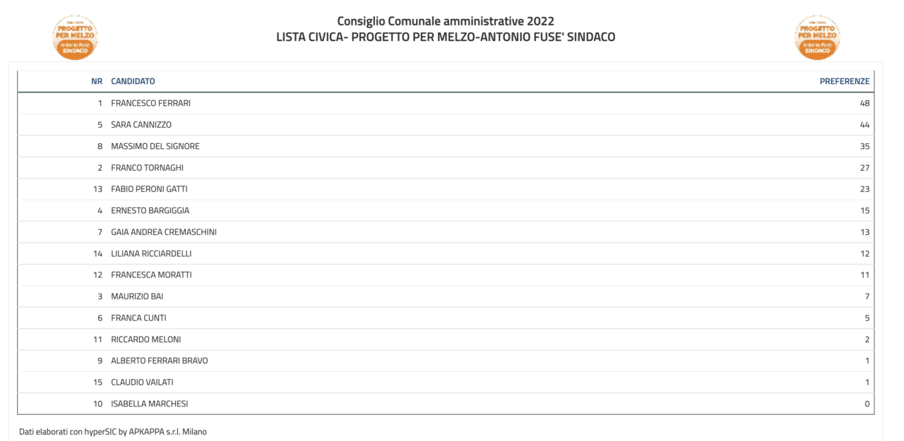 Elezioni amministrative Melzo 2022