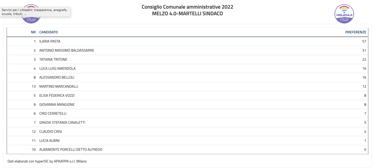 Elezioni amministrative Melzo 2022