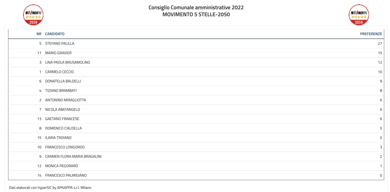 Elezioni amministrative Melzo 2022