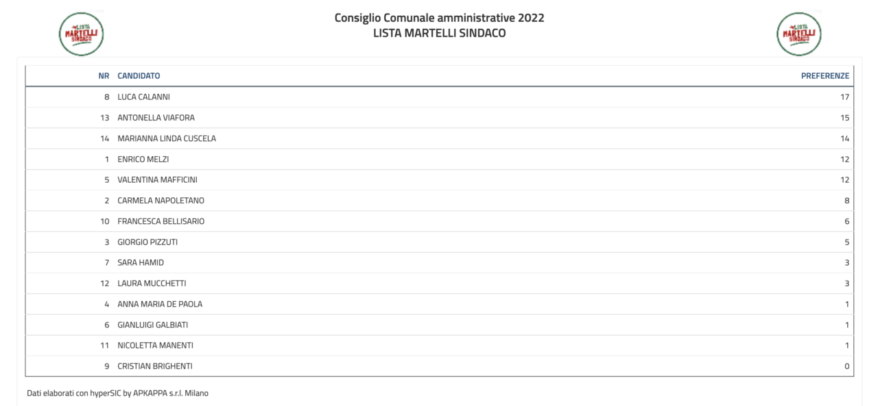 Elezioni amministrative Melzo 2022
