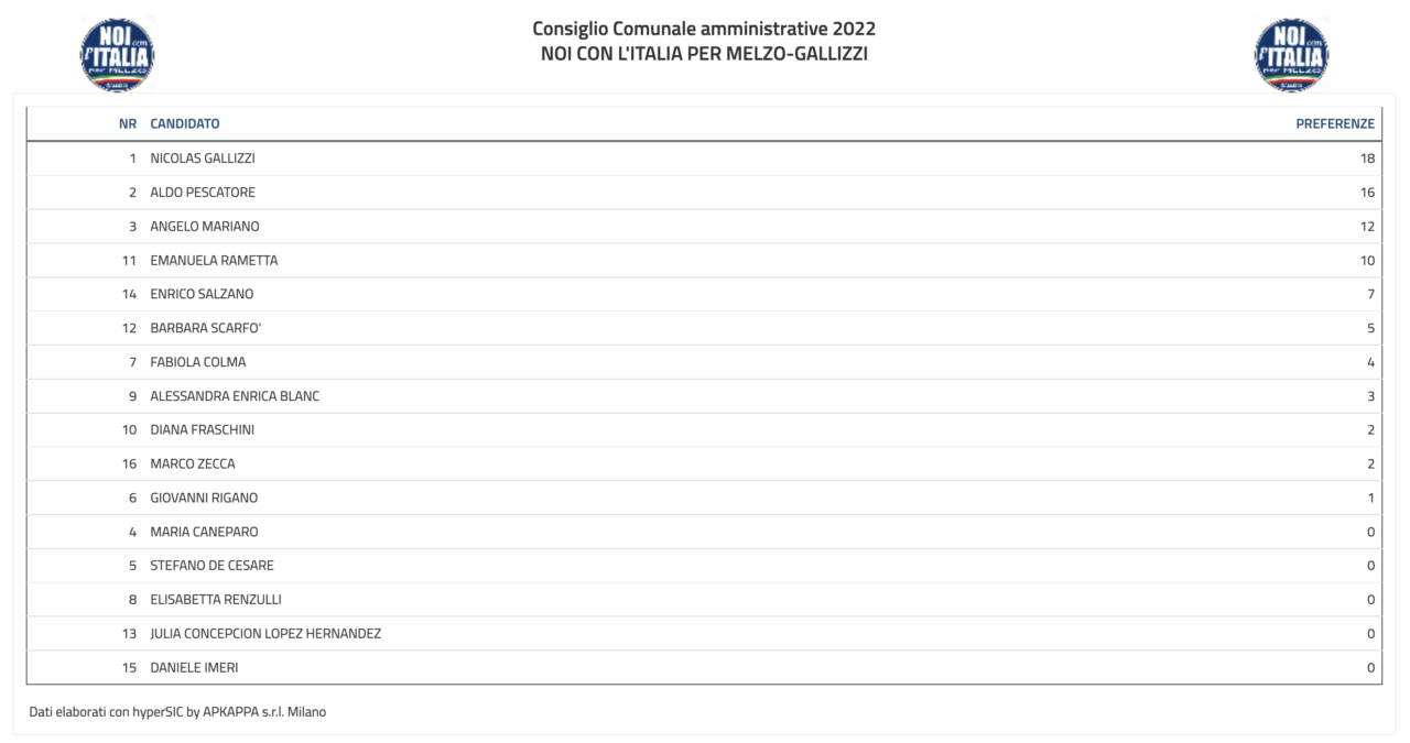 Elezioni amministrative Melzo 2022
