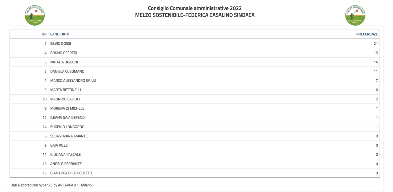 Elezioni amministrative Melzo 2022