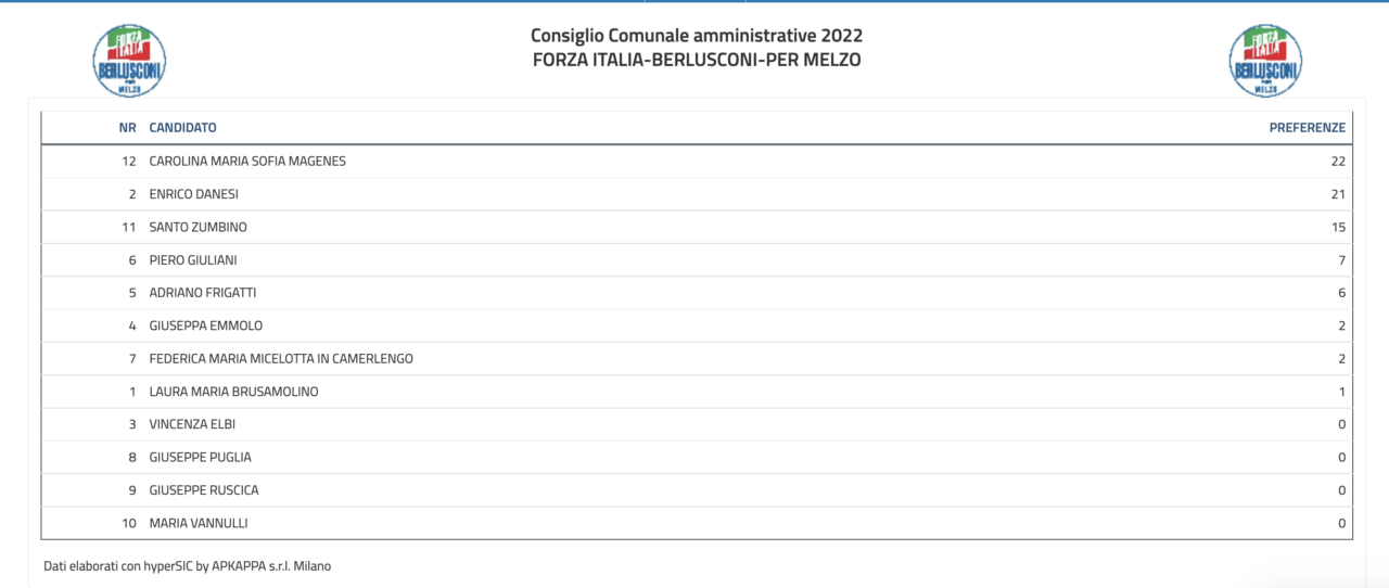 Elezioni amministrative Melzo 2022